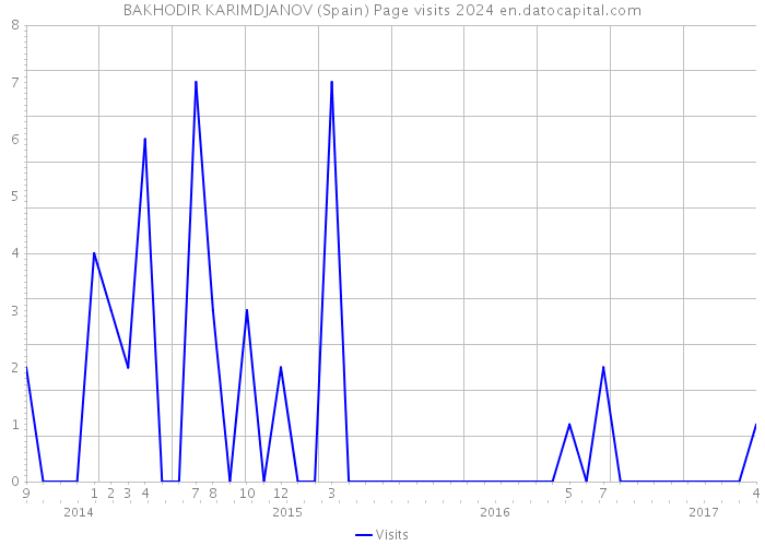 BAKHODIR KARIMDJANOV (Spain) Page visits 2024 