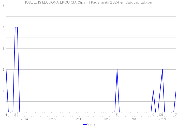 JOSE LUIS LECUONA ERQUICIA (Spain) Page visits 2024 