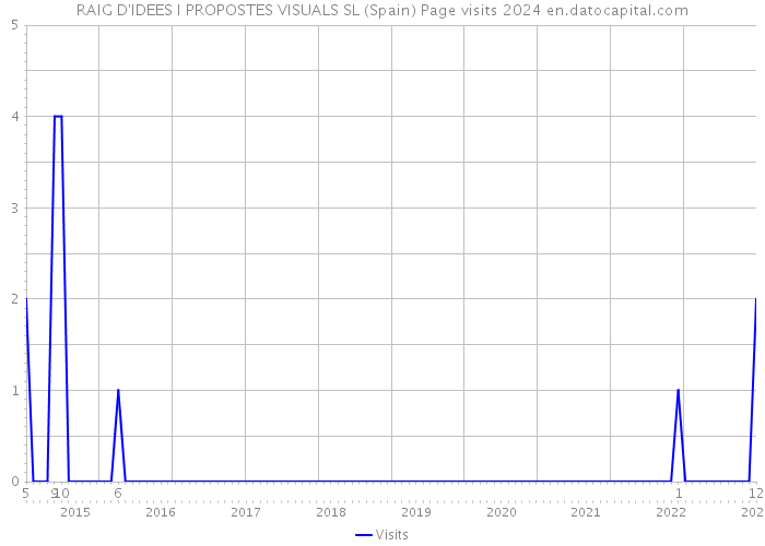 RAIG D'IDEES I PROPOSTES VISUALS SL (Spain) Page visits 2024 