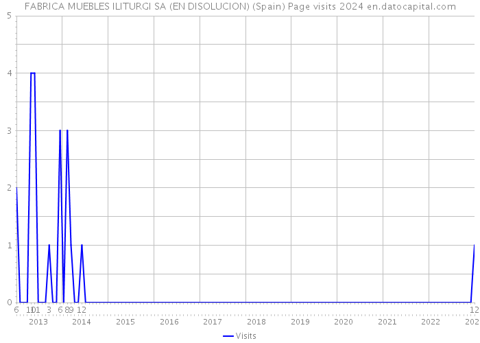 FABRICA MUEBLES ILITURGI SA (EN DISOLUCION) (Spain) Page visits 2024 