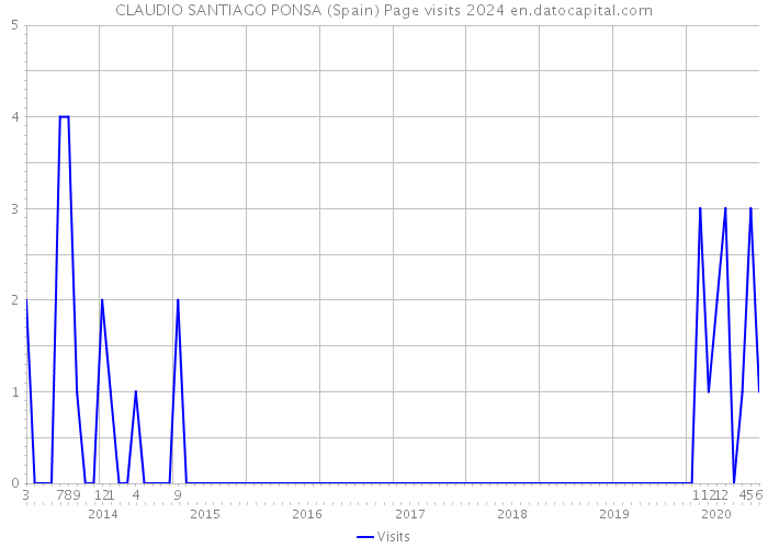 CLAUDIO SANTIAGO PONSA (Spain) Page visits 2024 