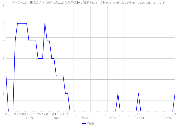 AMORES TIRADO Y GONZALEZ CARVAJAL SLP (Spain) Page visits 2024 