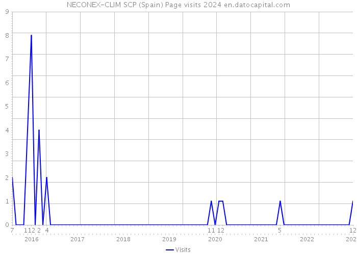 NECONEX-CLIM SCP (Spain) Page visits 2024 