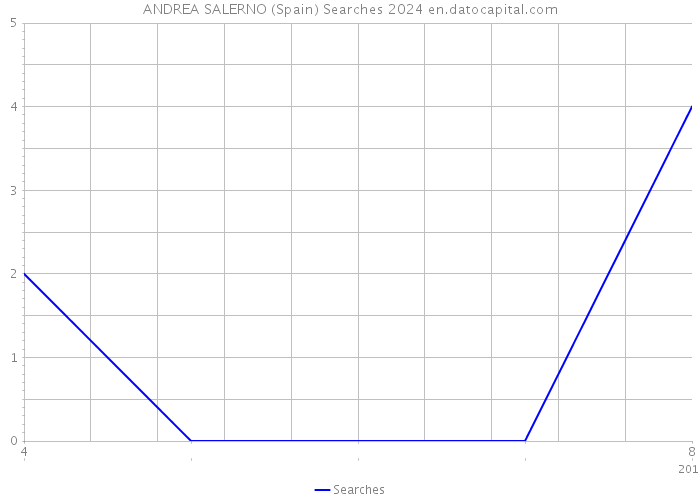 ANDREA SALERNO (Spain) Searches 2024 
