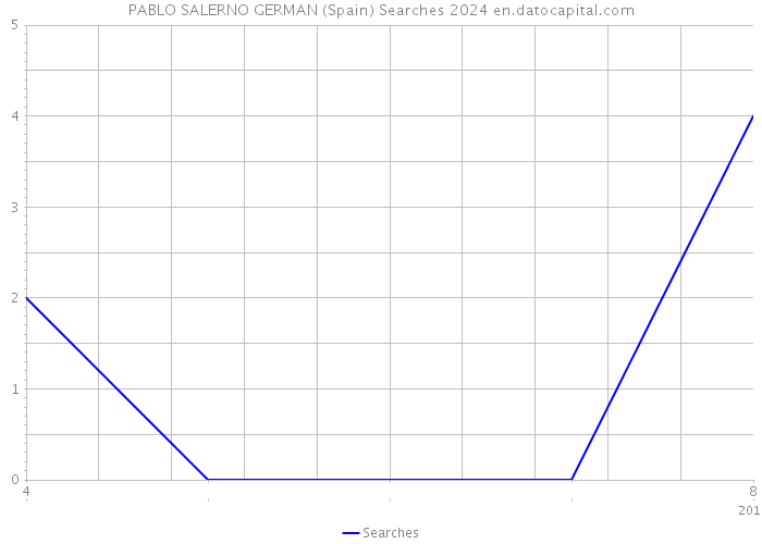 PABLO SALERNO GERMAN (Spain) Searches 2024 