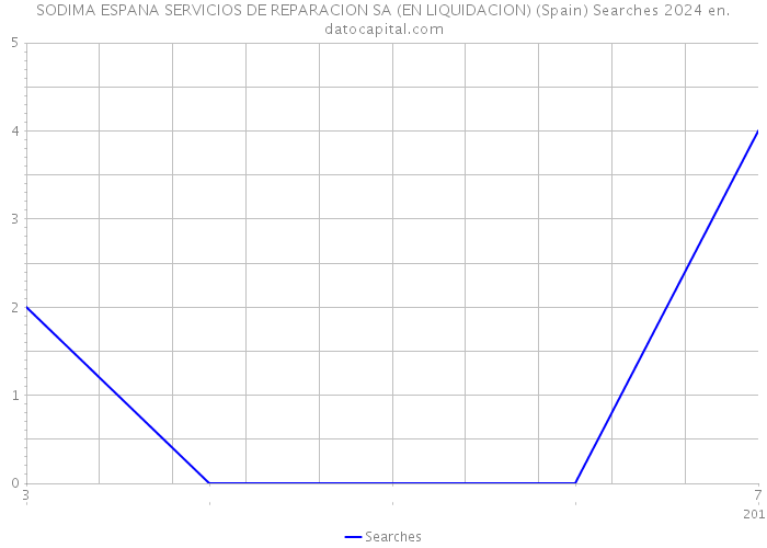SODIMA ESPANA SERVICIOS DE REPARACION SA (EN LIQUIDACION) (Spain) Searches 2024 
