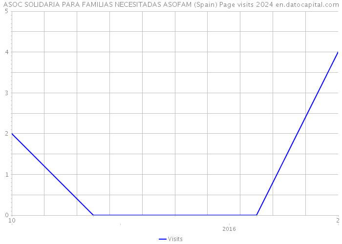 ASOC SOLIDARIA PARA FAMILIAS NECESITADAS ASOFAM (Spain) Page visits 2024 