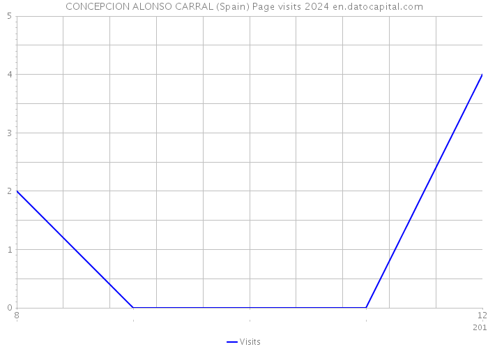 CONCEPCION ALONSO CARRAL (Spain) Page visits 2024 