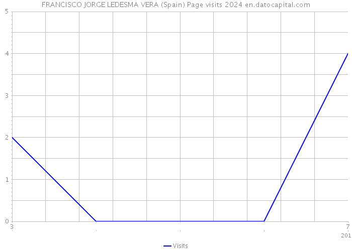 FRANCISCO JORGE LEDESMA VERA (Spain) Page visits 2024 