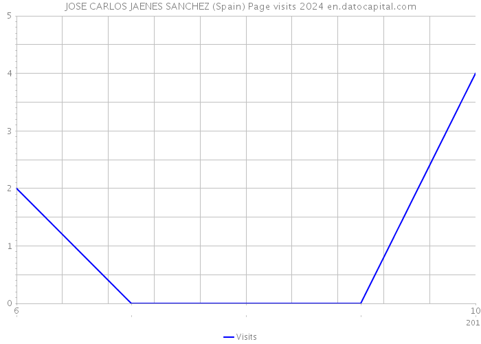 JOSE CARLOS JAENES SANCHEZ (Spain) Page visits 2024 