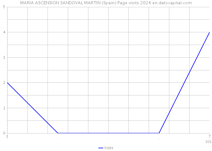 MARIA ASCENSION SANDOVAL MARTIN (Spain) Page visits 2024 