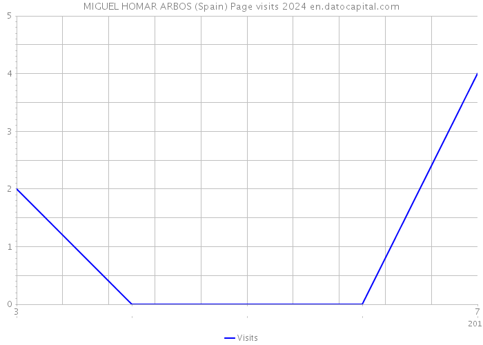 MIGUEL HOMAR ARBOS (Spain) Page visits 2024 