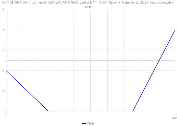 ROMCHART SA Vicepresid: SAMERYANA SOCIEDAD LIMITADA (Spain) Page visits 2024 