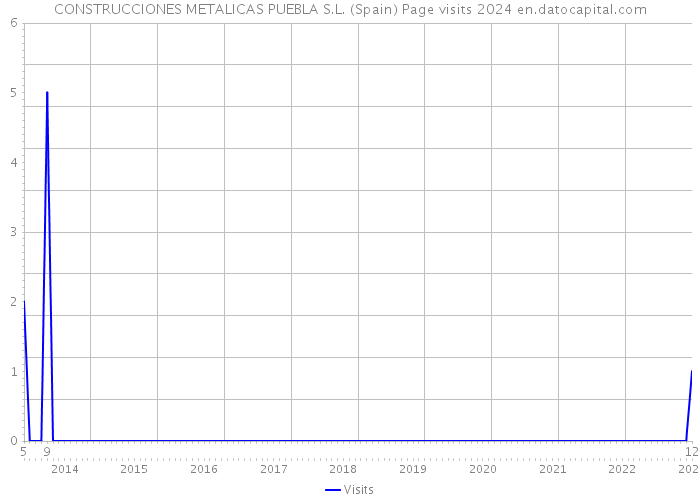 CONSTRUCCIONES METALICAS PUEBLA S.L. (Spain) Page visits 2024 