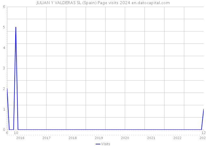 JULIAN Y VALDERAS SL (Spain) Page visits 2024 