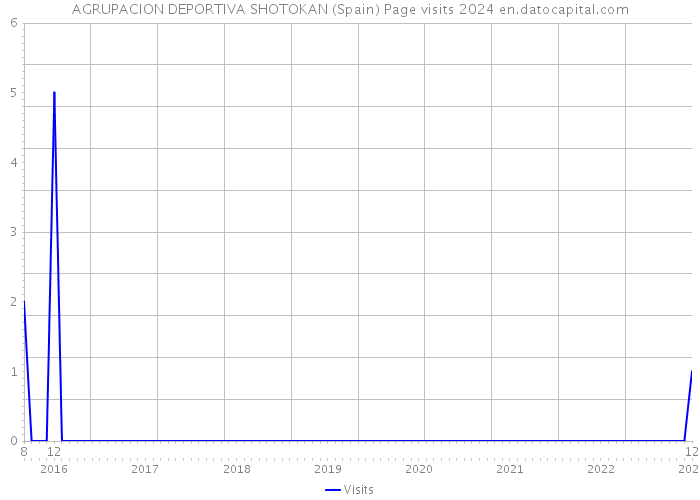 AGRUPACION DEPORTIVA SHOTOKAN (Spain) Page visits 2024 