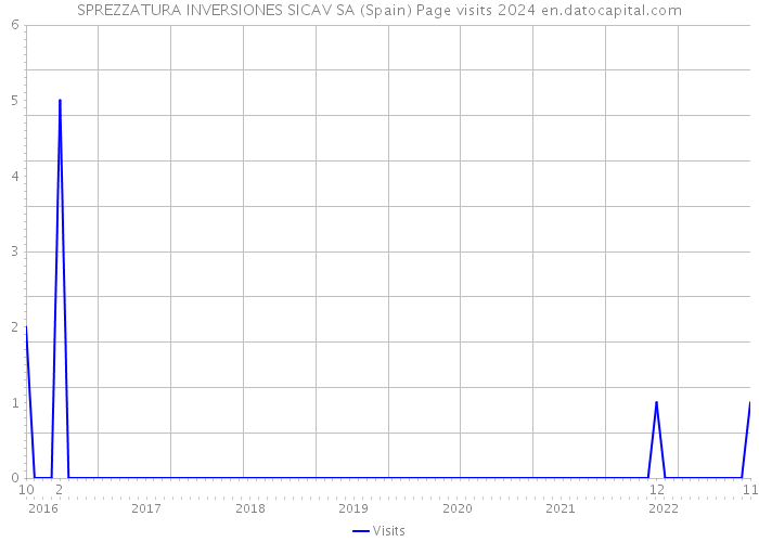SPREZZATURA INVERSIONES SICAV SA (Spain) Page visits 2024 