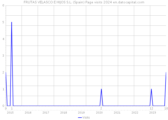FRUTAS VELASCO E HIJOS S.L. (Spain) Page visits 2024 