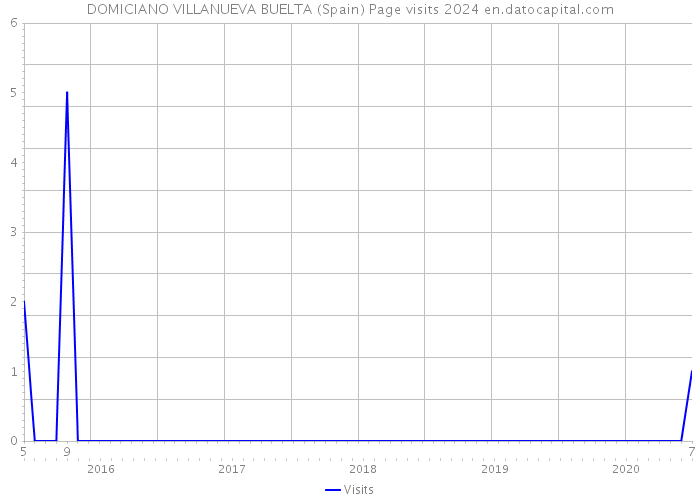 DOMICIANO VILLANUEVA BUELTA (Spain) Page visits 2024 