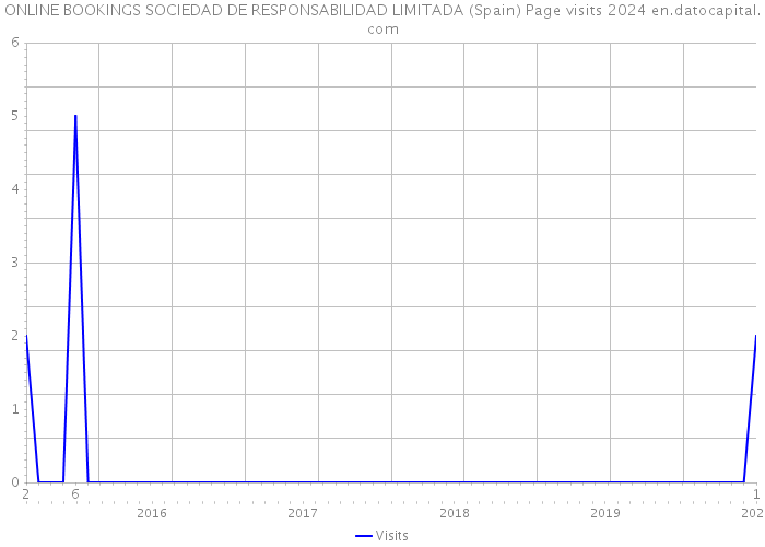 ONLINE BOOKINGS SOCIEDAD DE RESPONSABILIDAD LIMITADA (Spain) Page visits 2024 