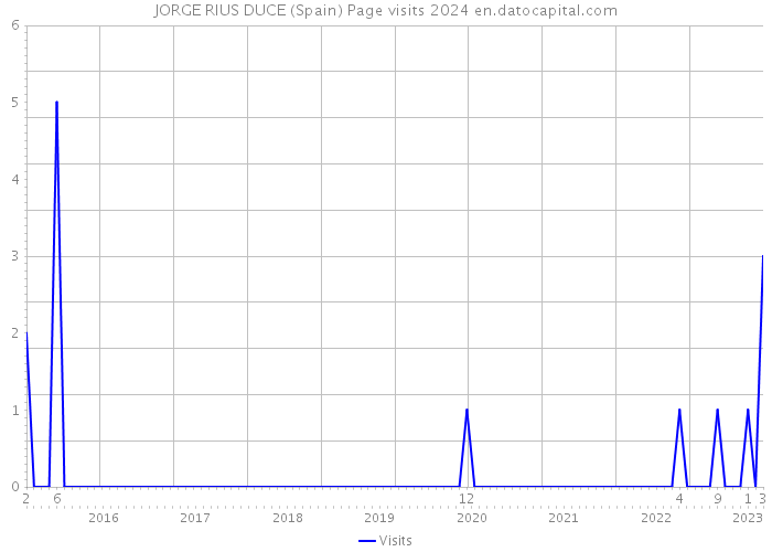 JORGE RIUS DUCE (Spain) Page visits 2024 