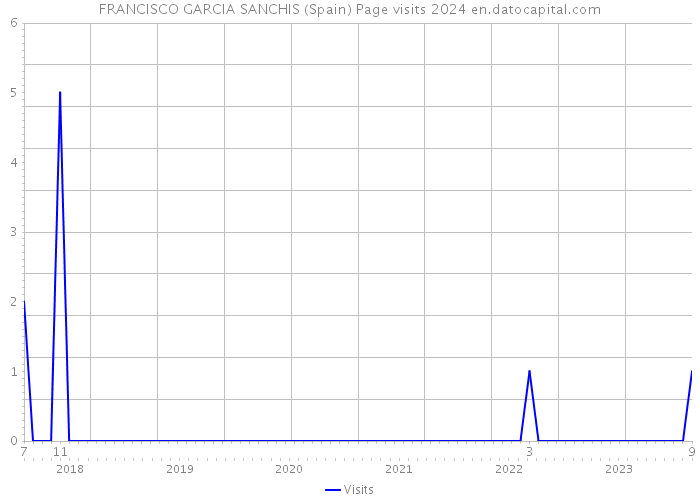FRANCISCO GARCIA SANCHIS (Spain) Page visits 2024 
