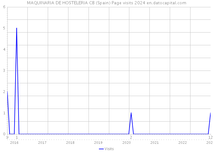 MAQUINARIA DE HOSTELERIA CB (Spain) Page visits 2024 