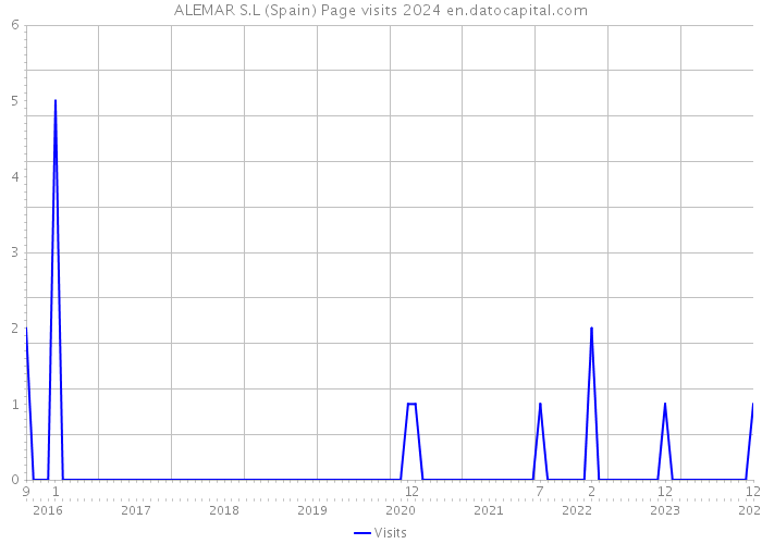 ALEMAR S.L (Spain) Page visits 2024 