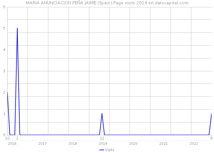 MARIA ANUNCIACION PEÑA JAIME (Spain) Page visits 2024 