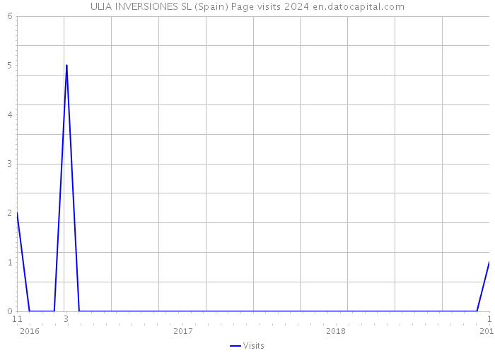 ULIA INVERSIONES SL (Spain) Page visits 2024 