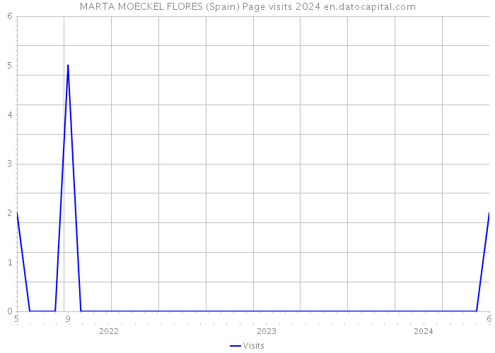 MARTA MOECKEL FLORES (Spain) Page visits 2024 