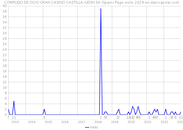 COMPLEJO DE OCIO GRAN CASINO CASTILLA-LEON SA (Spain) Page visits 2024 
