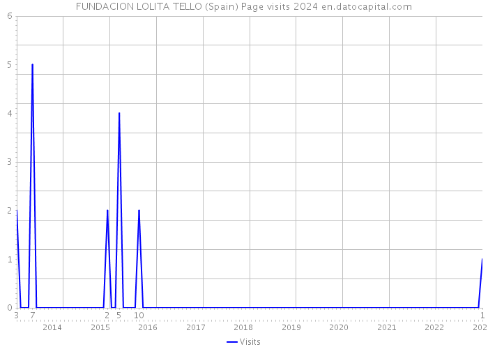 FUNDACION LOLITA TELLO (Spain) Page visits 2024 