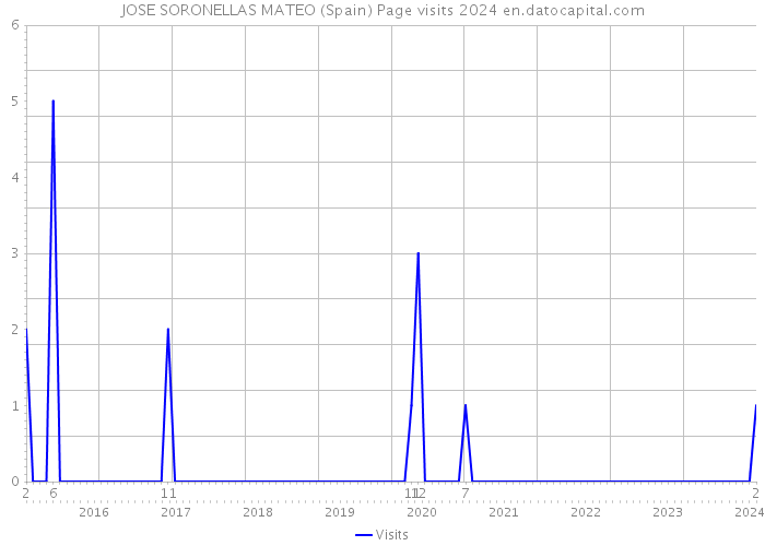 JOSE SORONELLAS MATEO (Spain) Page visits 2024 