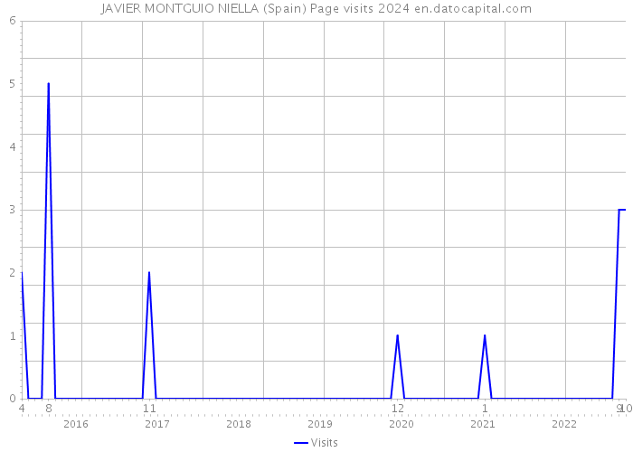 JAVIER MONTGUIO NIELLA (Spain) Page visits 2024 