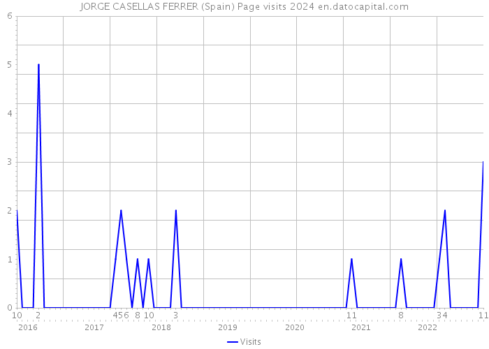 JORGE CASELLAS FERRER (Spain) Page visits 2024 
