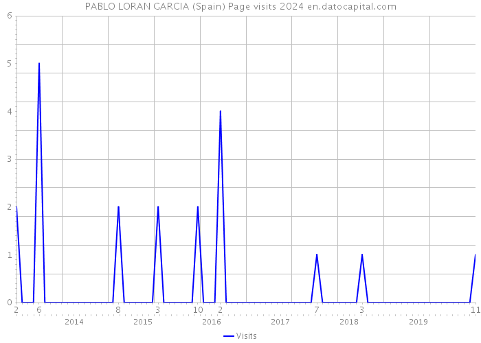 PABLO LORAN GARCIA (Spain) Page visits 2024 