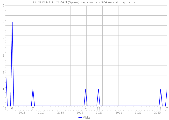 ELOI GOMA GALCERAN (Spain) Page visits 2024 