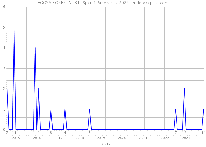 EGOSA FORESTAL S.L (Spain) Page visits 2024 