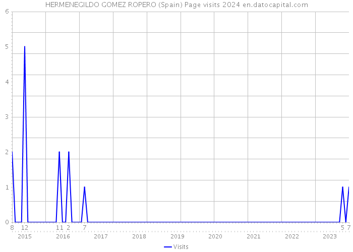 HERMENEGILDO GOMEZ ROPERO (Spain) Page visits 2024 