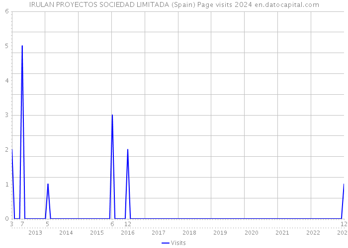 IRULAN PROYECTOS SOCIEDAD LIMITADA (Spain) Page visits 2024 