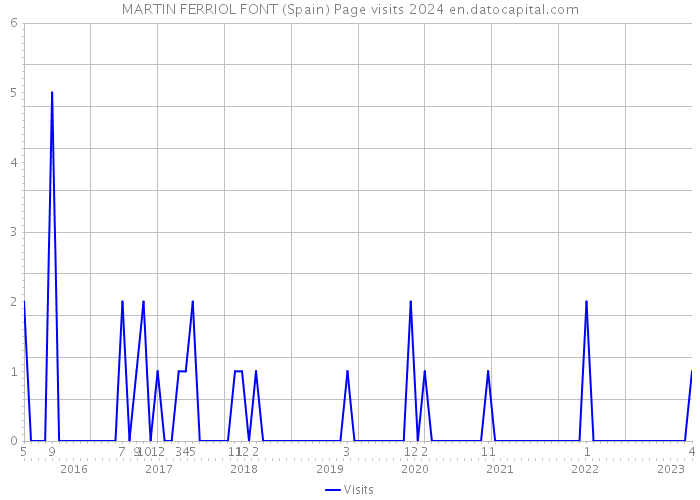 MARTIN FERRIOL FONT (Spain) Page visits 2024 