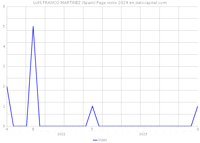 LUIS FRANCO MARTINEZ (Spain) Page visits 2024 