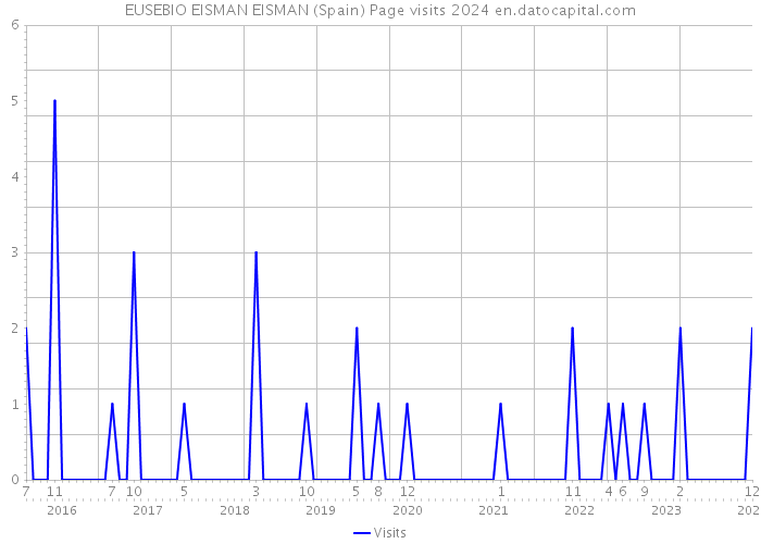 EUSEBIO EISMAN EISMAN (Spain) Page visits 2024 