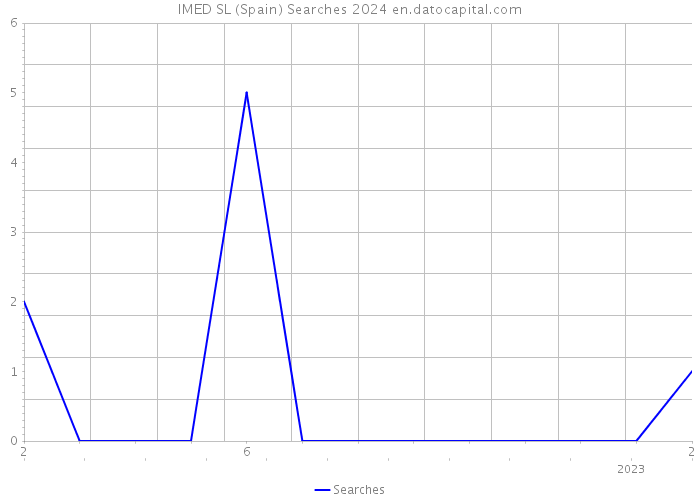 IMED SL (Spain) Searches 2024 