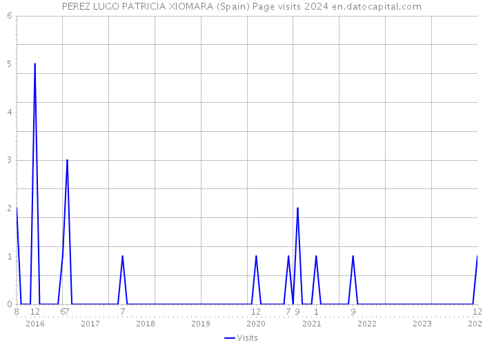 PEREZ LUGO PATRICIA XIOMARA (Spain) Page visits 2024 