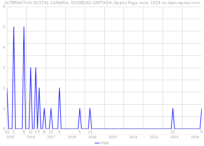 ALTERNATIVA DIGITAL CANARIA, SOCIEDAD LIMITADA (Spain) Page visits 2024 