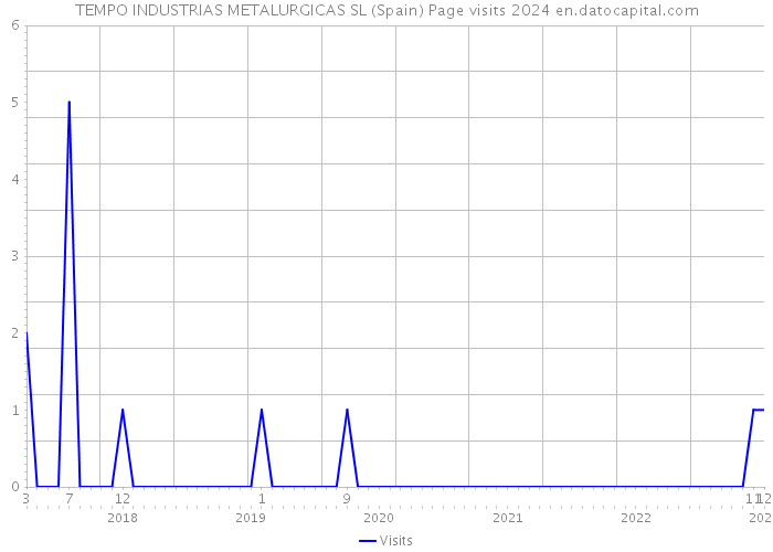TEMPO INDUSTRIAS METALURGICAS SL (Spain) Page visits 2024 