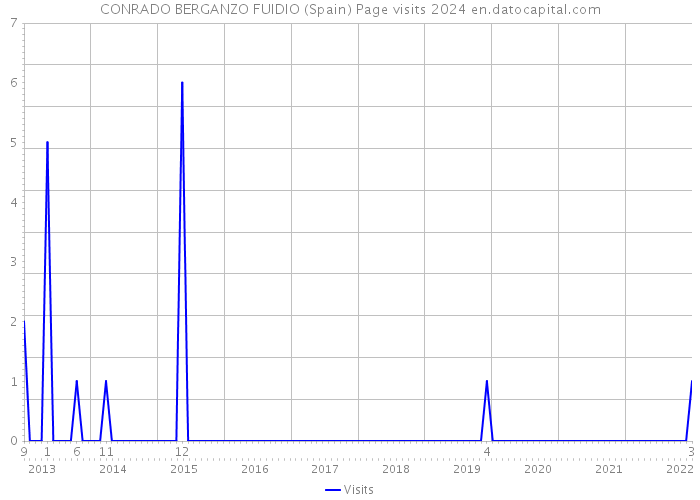 CONRADO BERGANZO FUIDIO (Spain) Page visits 2024 