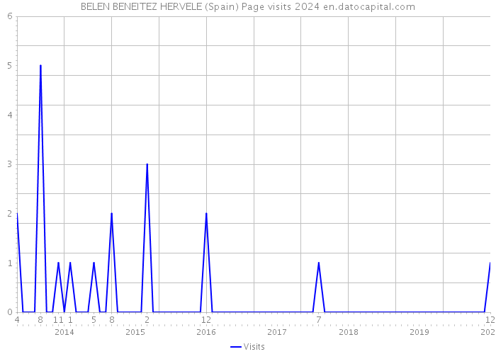 BELEN BENEITEZ HERVELE (Spain) Page visits 2024 